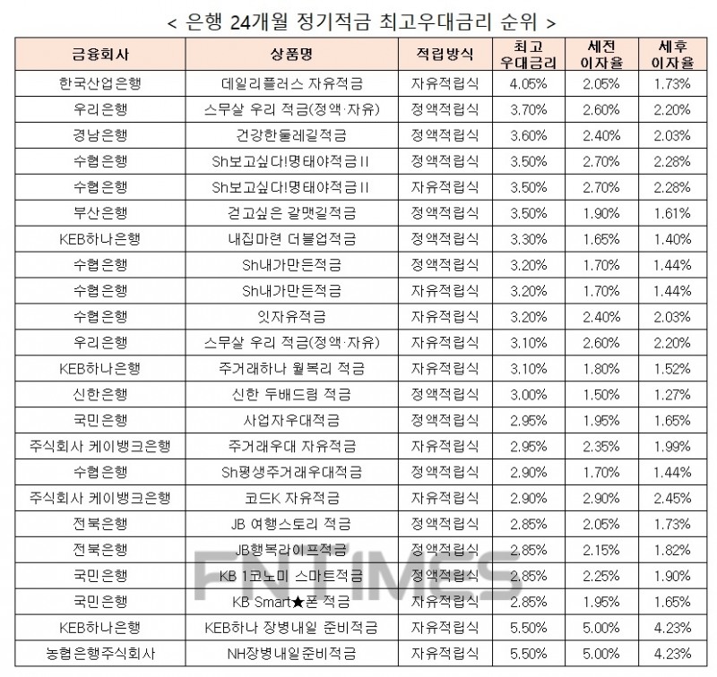 자료 : 금융상품한눈에, 10만원 씩 24개월