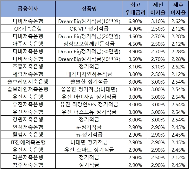 △ 자료 : 금융감독원 금융상품통합비교공시 ‘금융상품한눈에’ 저축은행 적금 12개월.