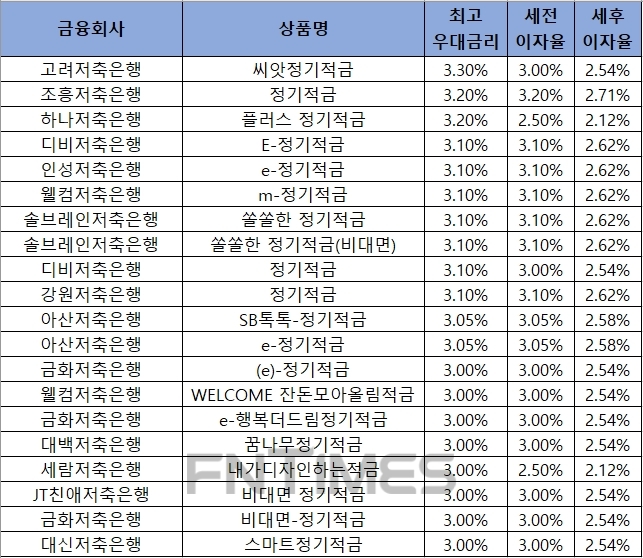 △ 자료 : 금융감독원 금융상품통합비교공시 ‘금융상품한눈에’ 저축은행 적금 24개월.