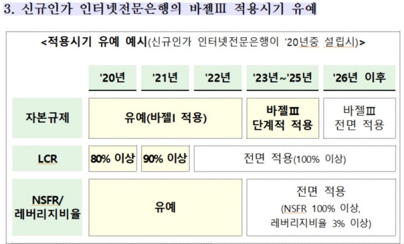 금융위, 신규인가 인터넷전문은행 바젤III 적용시기 유예 추진