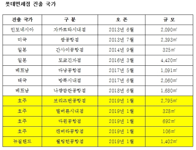 자료=롯데면세점.