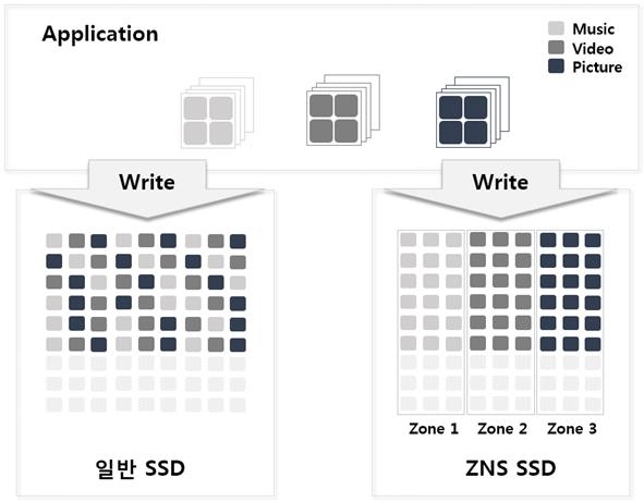 ZNS SSD는 이미 데이터가 용도별로 각각의 구역에 나뉘어 있어 추가절차 없이 삭제와 동시에 빈 공간 확보가 가능해 효율과 성능을 높였다. (사진=SK하이닉스)