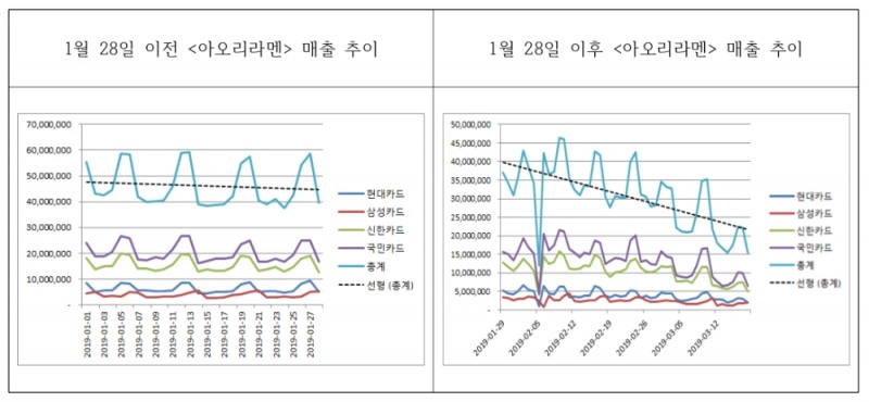 버닝썬 보도 전후 아오리 라멘 매출 추이. /자료제공=김영주 의원실