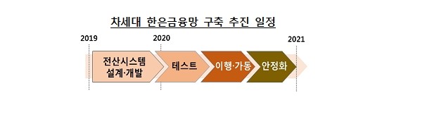 2020년 하반기 차세대 한은금융망 가동 목표..전산시스템 개발 및 테스트 진행 예정 -한은