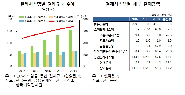 2020년 하반기 차세대 한은금융망 가동 목표..전산시스템 개발 및 테스트 진행 예정 -한은