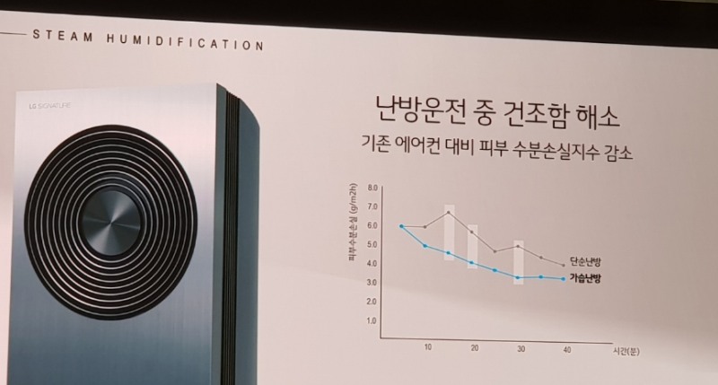 △LG 시그니처 에어컨의 특장점 설명 중 가습 난방 기능의 우수성 홍보/사진=오승혁 기자