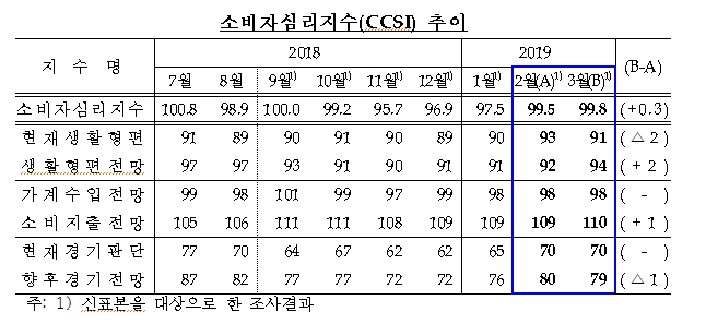 3월 소비자심리지수 99.8로 전월대비 0.3p 상승..4개월 연속 상승세 -한은