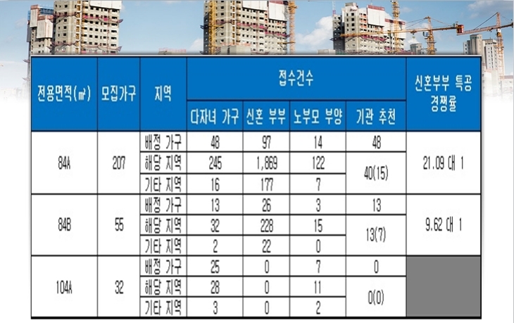 대전 아이파크 시티 1단지 특별공급 결과. 자료=금융결제원 아파트투유.