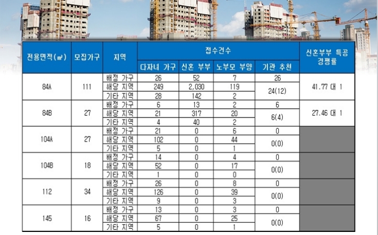 대전 아이파크 시티 2단지 특별공급 결과. 자료=금융결제원 아파트투유.