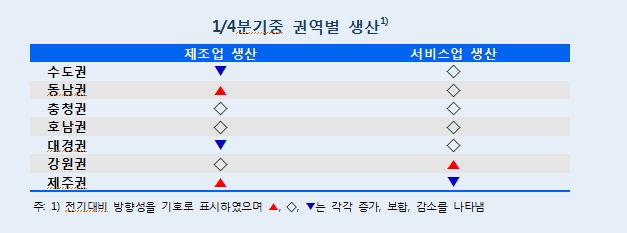 수도권·대경권, 1분기 제조업 생산과 수출 등에서 소폭 감소..동남권 소폭 개선, 제주권 소폭 악화 -한은