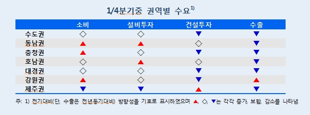수도권·대경권, 1분기 제조업 생산과 수출 등에서 소폭 감소..동남권 소폭 개선, 제주권 소폭 악화 -한은