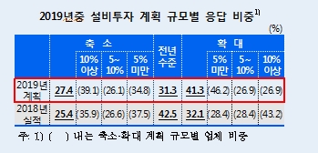 올해 제조업체 투자‘확대’계획 전체의 41.3%..축소 계획도 증가세, 투자의욕 여전히 낮아 -한은