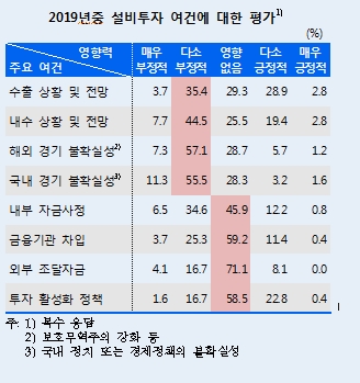 올해 제조업체 투자‘확대’계획 전체의 41.3%..축소 계획도 증가세, 투자의욕 여전히 낮아 -한은