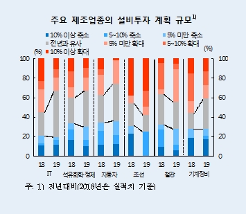 올해 제조업체 투자‘확대’계획 전체의 41.3%..축소 계획도 증가세, 투자의욕 여전히 낮아 -한은