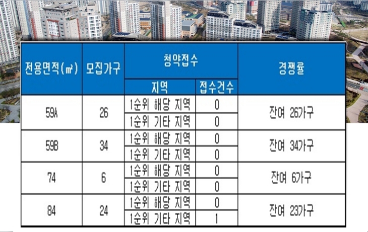 광혜원 지안스로가 26일 청약 결과. 자료=금융결제원 아파트투유.