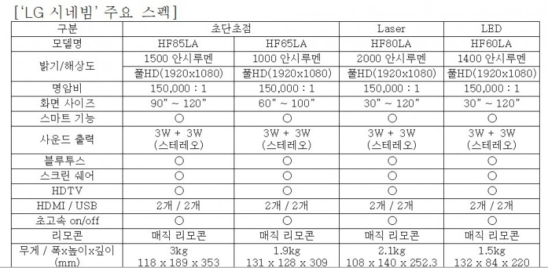 △LG전자가 27일 국내 시장에 출시한 시네빔 프로젝터 모델의 스펙/사진=오승혁 기자(LG전자 자료 편집)