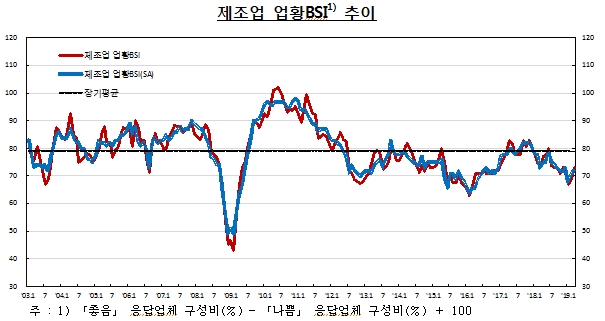 3월 제조업 BSI 73으로 전월비 +4p..3개월만에 70 상회 -한은