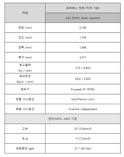 트래버스 제원(미국기준).