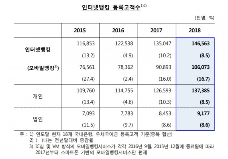 지난해 연말 인터넷뱅킹 등록고객수 1억4656만명..전년비 8.5% 증가 -한은