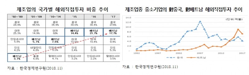 △제조업의 국가별 해외직접투자 비중 추이 및 중국, 베트남 추이 비교 그래프/사진=오승혁 기자(전경련 자료 편집)