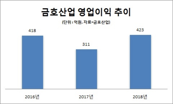 금호산업, 아시아나항공 위기 속 박삼구 금호 회장 핵심 계열사 부상