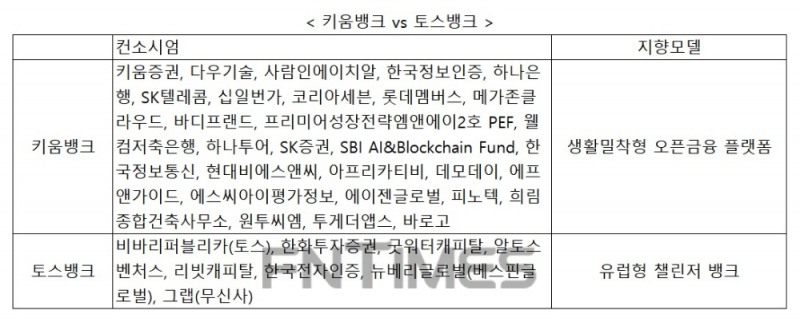 오픈금융플랫폼 키움 vs 챌린저뱅크 토스…1200조 소상공인·중신용자 타깃