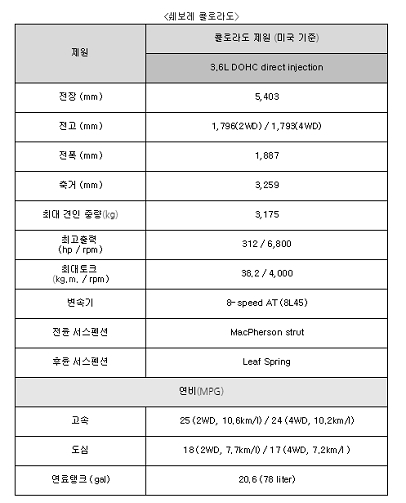 쉐보레 콜로라도 제원(미국 기준). (출처=한국지엠)
