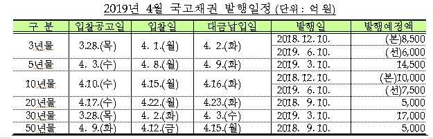 4월 국고채 7.35조원 수준 발행 계획..30년물 1.7조원 발행 예정 -기재부