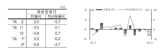 2월 광공업생산 전월비 -2.6%, 전년비 -2.7%..전월 기준 한달만에 마이너스 전환 (종합)