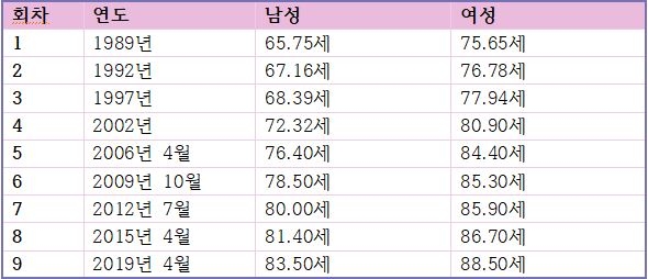 △경험생명표 변동 추이