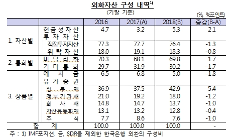 지난해 한은 외화자산 달러 비중 69.8%..전년비 +1.7%p -한은 연차보고서