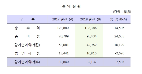 지난해 한은 외화자산 달러 비중 69.8%..전년비 +1.7%p -한은 연차보고서