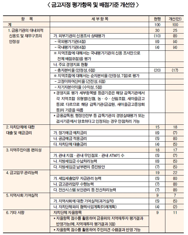 지방은행, 지자체 금고 지정 개정안 시큰둥