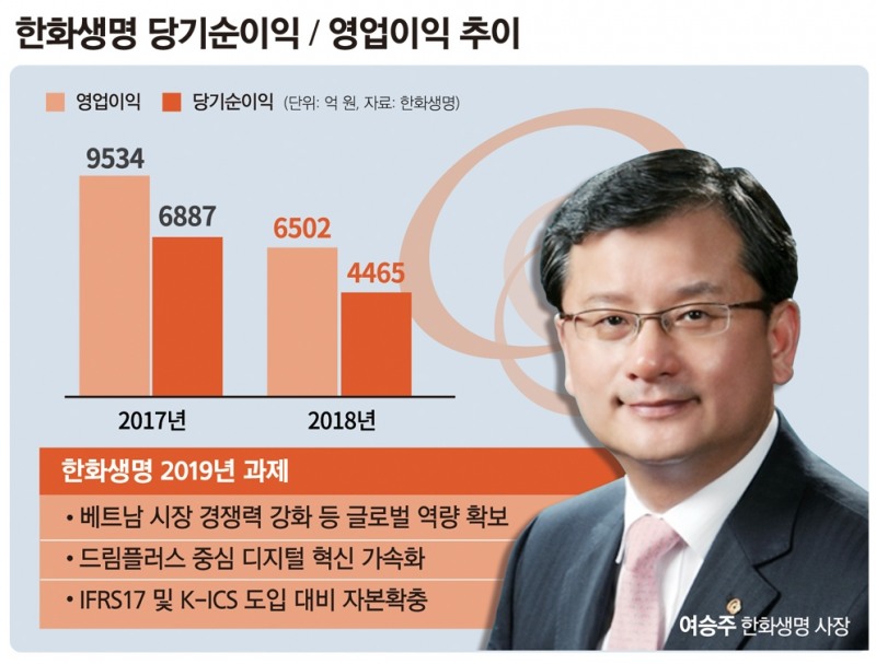 ‘전략통’ 여승주 사장, 한화생명 디지털 혁신 진두지휘