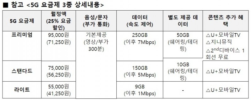 △LG유플러스 5G 요금제 3종 상세 내용/사진=오승혁 기자(LG유플러스 자료 편집)