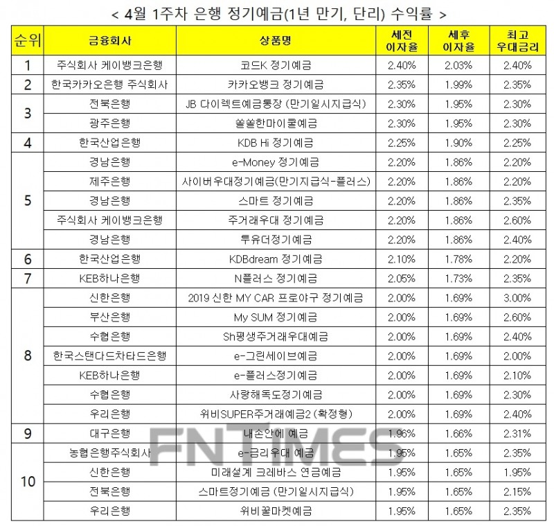 자료 : 금융상품한눈에, 12개월 1000만원 예치 시