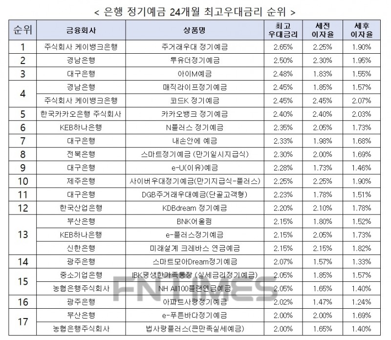 자료 : 금융상품한눈에 24개월 1000만원 예치 시