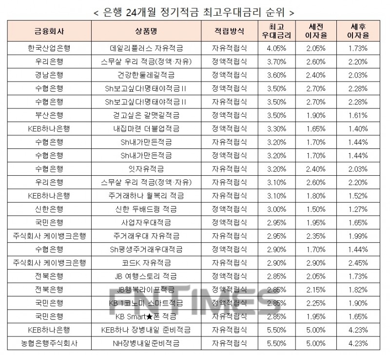 자료 : 금융상품한눈에, 10만원 씩 24개월