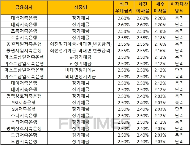 △ 자료 : 금융감독원 금융상품통합비교공시 ‘금융상품한눈에’(12개월, 1000만원 기준)