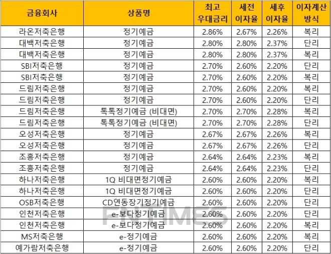 △ 자료 : 금융감독원 금융상품통합비교공시 ‘금융상품한눈에’(24개월, 1000만원 기준)