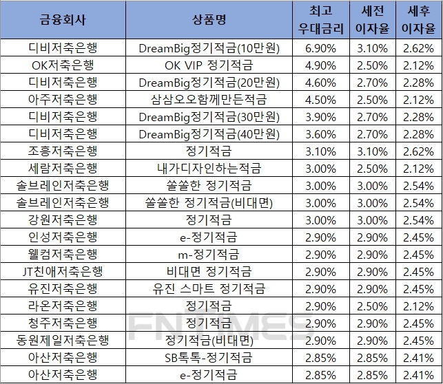 △ 자료 : 금융감독원 금융상품통합비교공시 ‘금융상품한눈에’ 저축은행 적금 12개월.