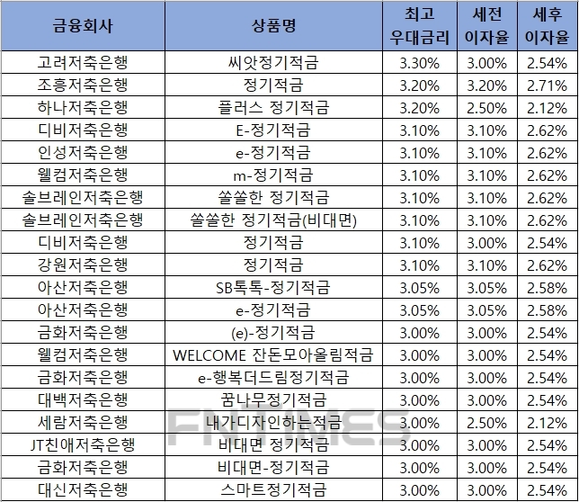 △ 자료 : 금융감독원 금융상품통합비교공시 ‘금융상품한눈에’ 저축은행 적금 24개월.