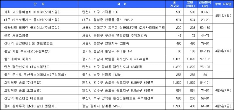 4월 1주 청약 일정. 자료=닥터아파트.