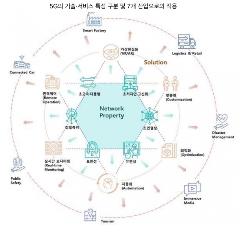 △5G 기술 서비스 특성을 분석한 KT 가이드북 속 인포그래픽/사진=KT