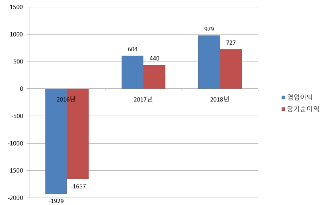 ▲지난 3년간 한화투자증권 경영실적(단위: 억 원)