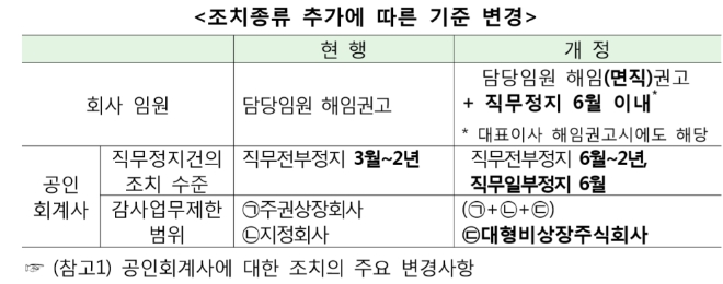 ▲자료=금융감독원