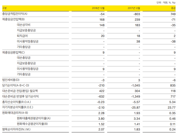 카카오뱅크 2018년 경영실적 수익성 부문 / 자료= 카카오뱅크