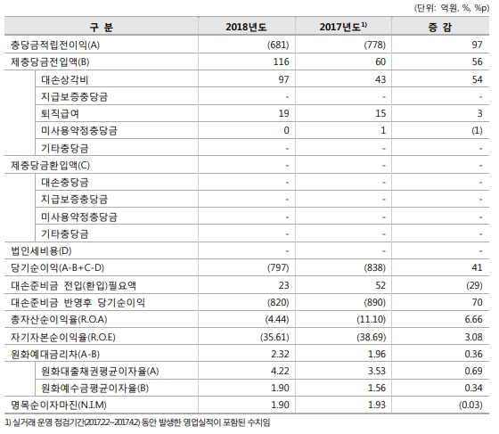 케이뱅크 2018년 경영실적 수익성 부문 / 자료= 케이뱅크