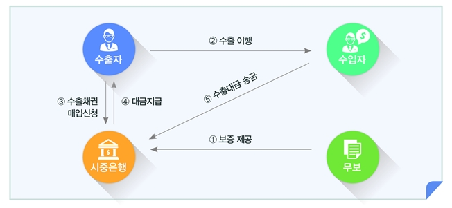 수출채권 조기 현금화 보증 설명도 / 자료= 산업통상자원부