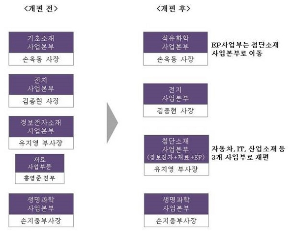 LG화학 개편 후 조직도. (출처=LG화학)